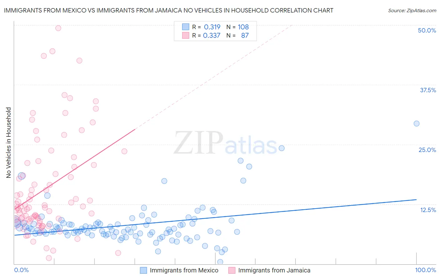 Immigrants from Mexico vs Immigrants from Jamaica No Vehicles in Household