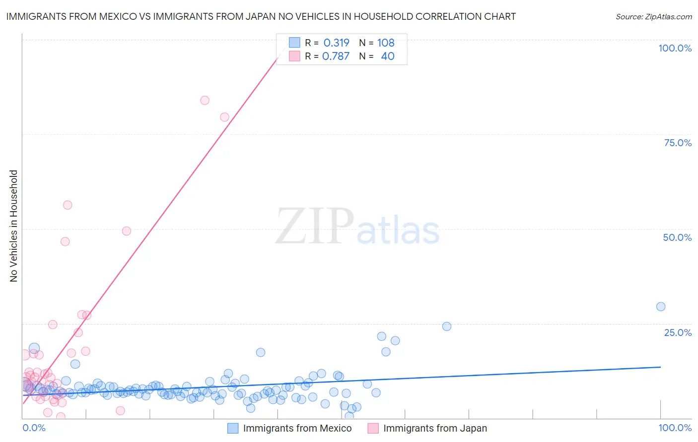 Immigrants from Mexico vs Immigrants from Japan No Vehicles in Household