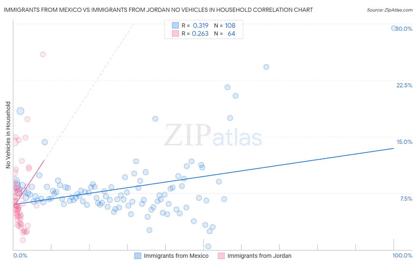 Immigrants from Mexico vs Immigrants from Jordan No Vehicles in Household