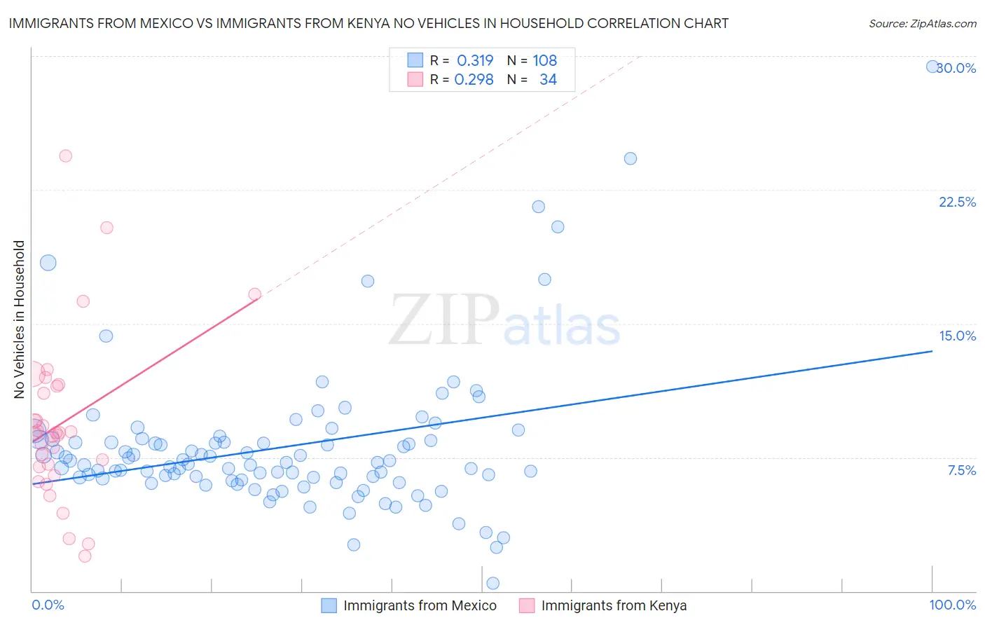 Immigrants from Mexico vs Immigrants from Kenya No Vehicles in Household