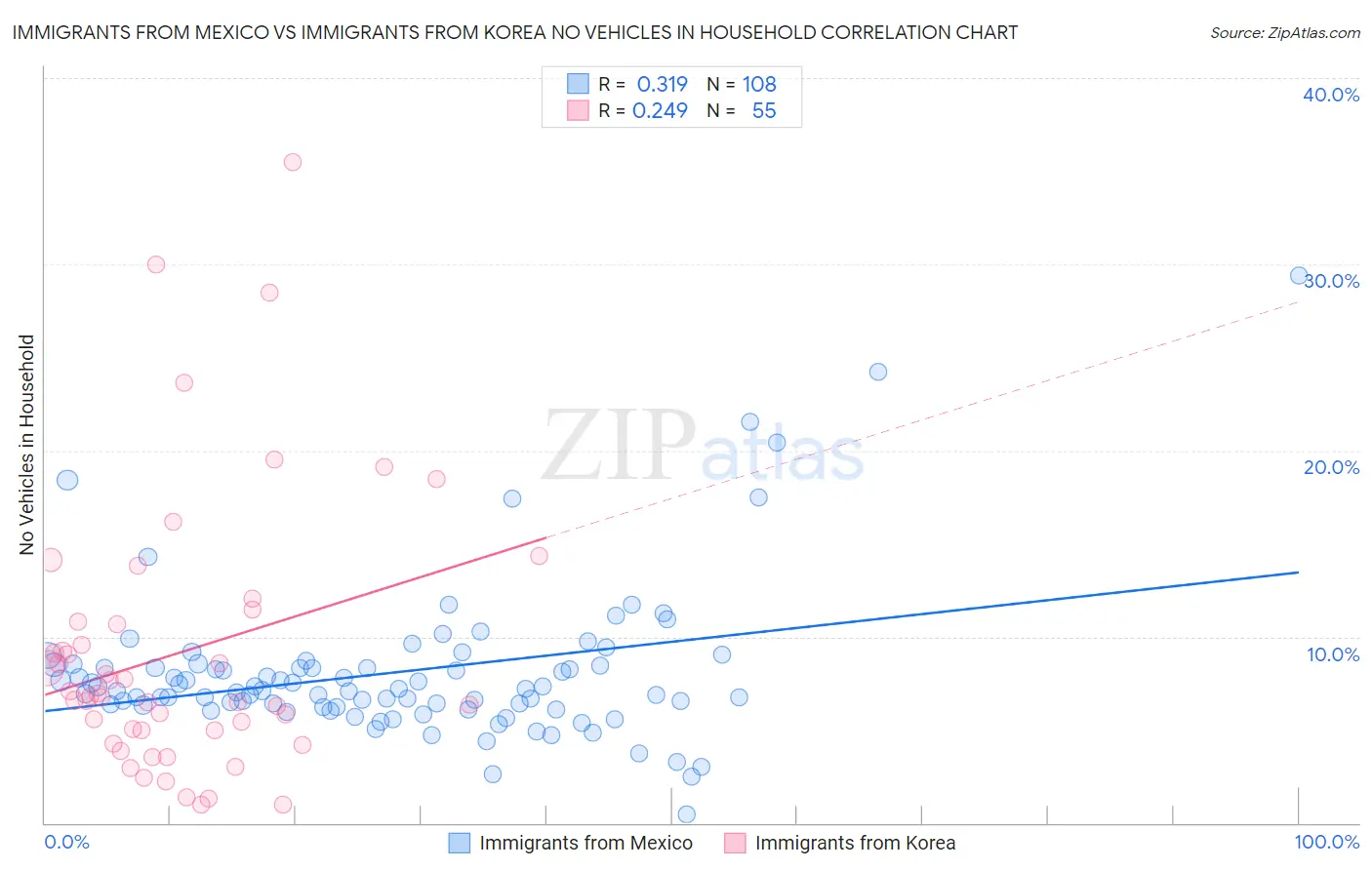 Immigrants from Mexico vs Immigrants from Korea No Vehicles in Household