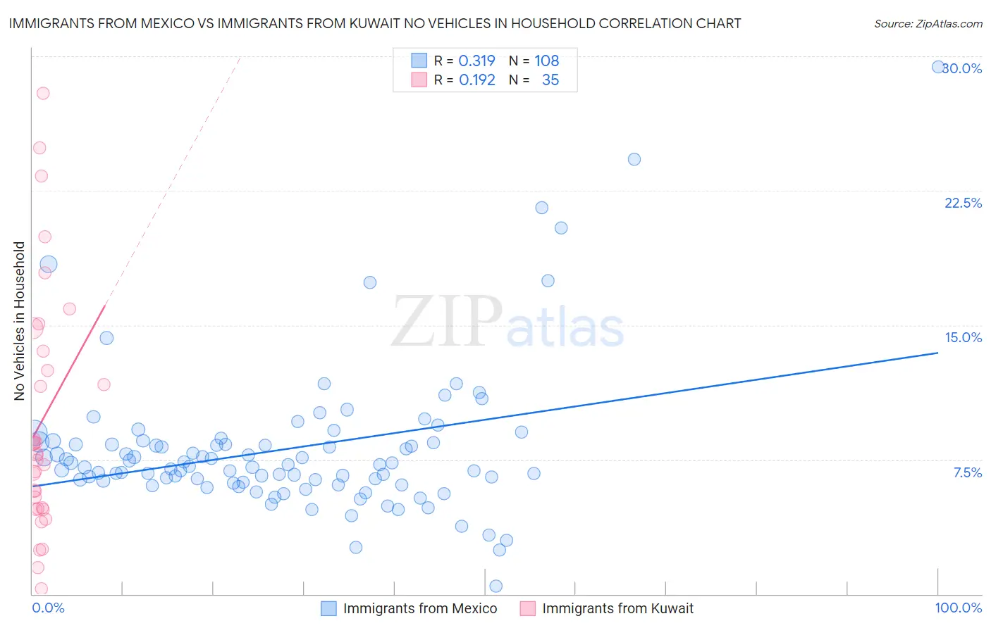 Immigrants from Mexico vs Immigrants from Kuwait No Vehicles in Household