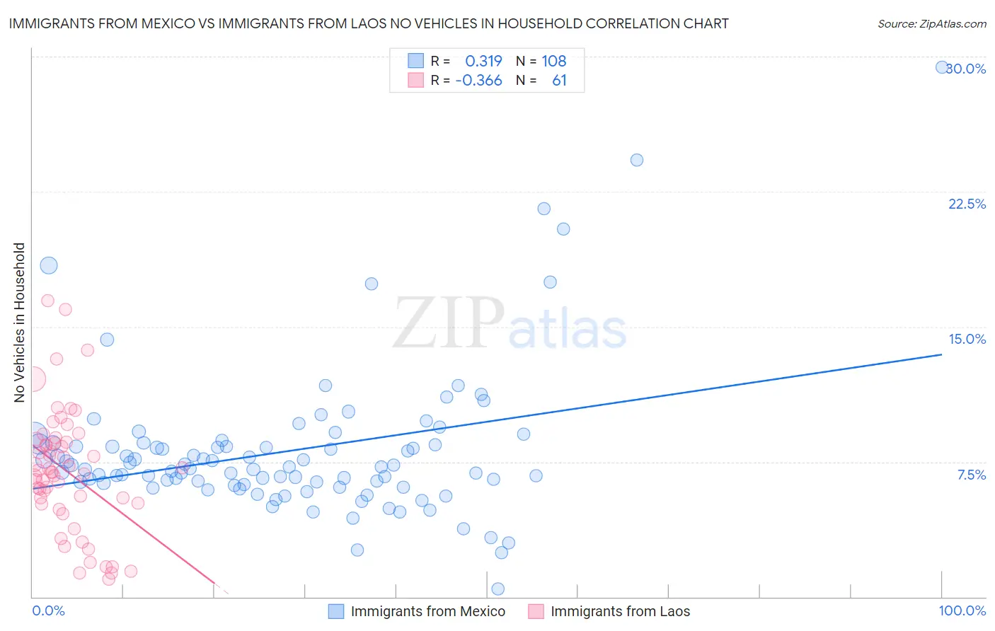 Immigrants from Mexico vs Immigrants from Laos No Vehicles in Household