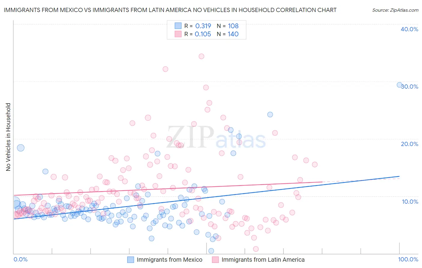 Immigrants from Mexico vs Immigrants from Latin America No Vehicles in Household