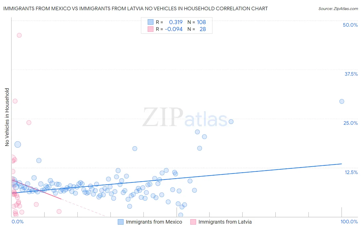 Immigrants from Mexico vs Immigrants from Latvia No Vehicles in Household