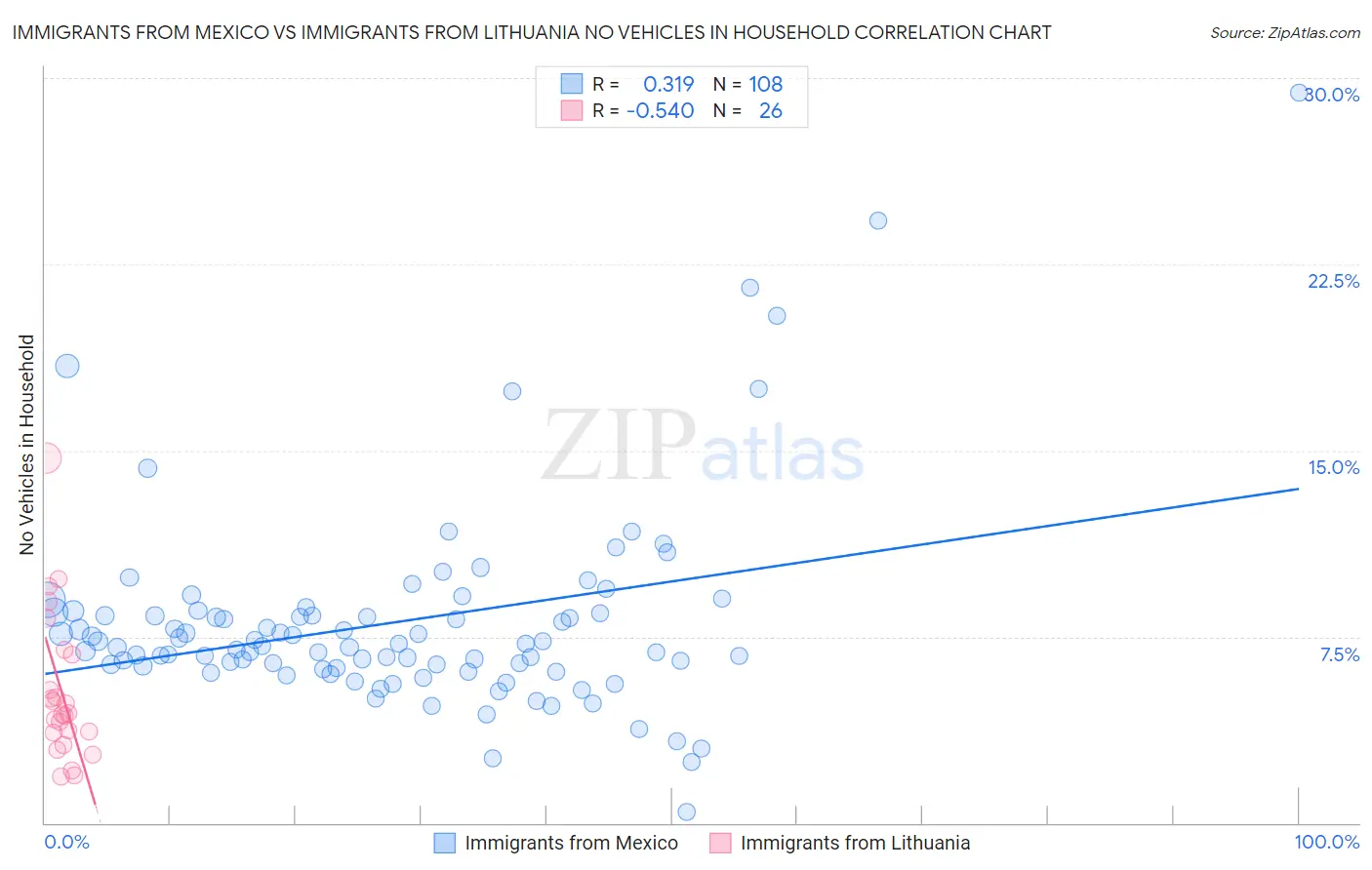 Immigrants from Mexico vs Immigrants from Lithuania No Vehicles in Household