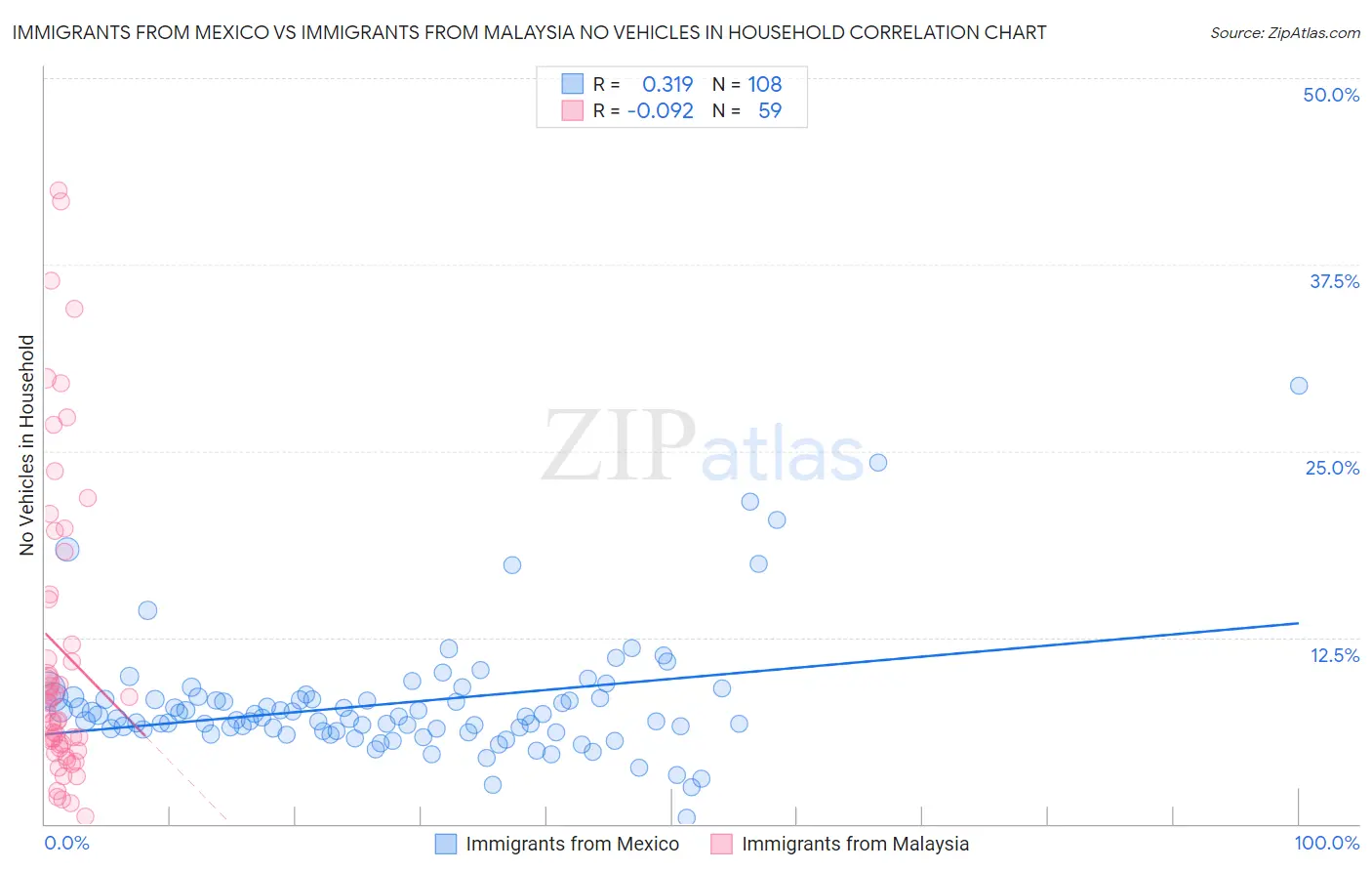 Immigrants from Mexico vs Immigrants from Malaysia No Vehicles in Household