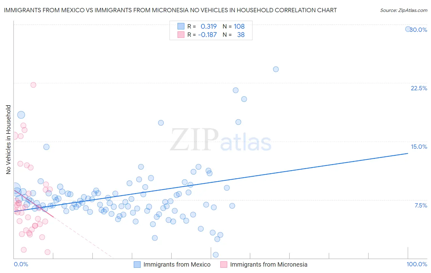 Immigrants from Mexico vs Immigrants from Micronesia No Vehicles in Household