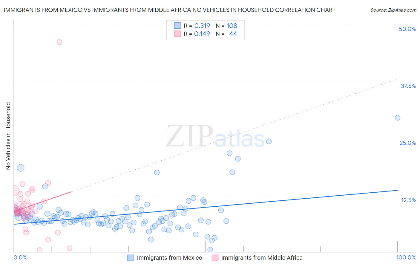 Immigrants from Mexico vs Immigrants from Middle Africa No Vehicles in Household