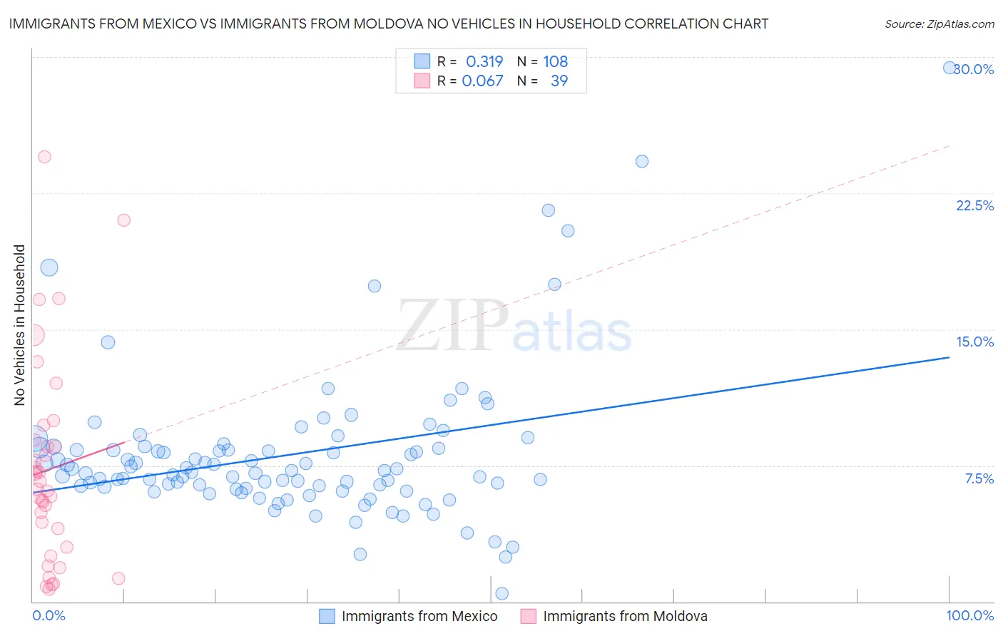 Immigrants from Mexico vs Immigrants from Moldova No Vehicles in Household