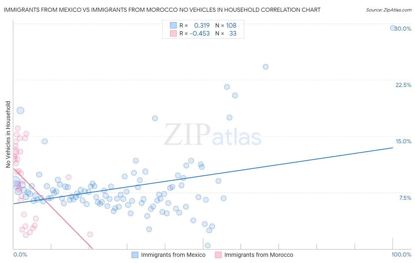 Immigrants from Mexico vs Immigrants from Morocco No Vehicles in Household