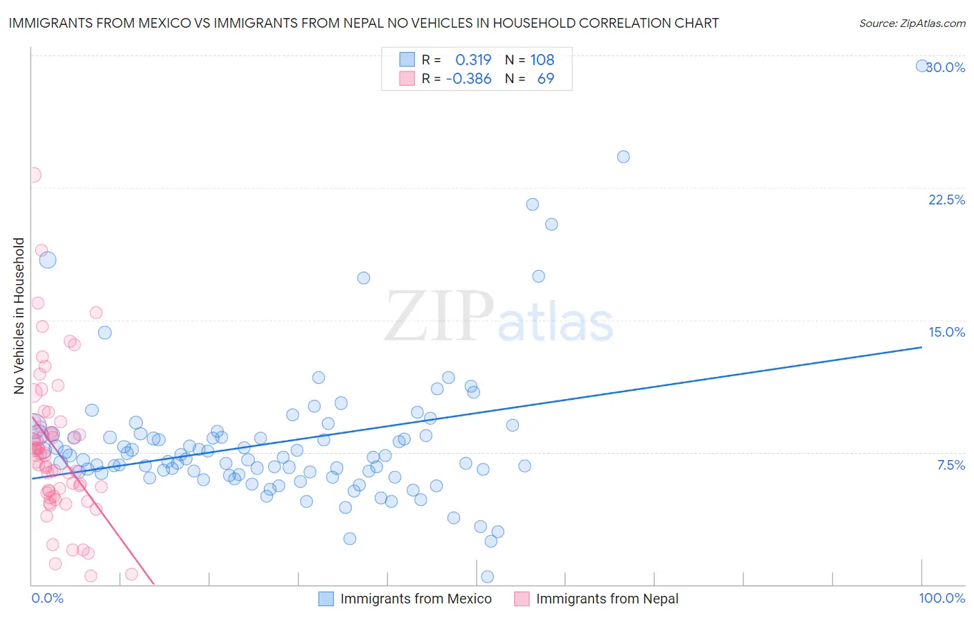 Immigrants from Mexico vs Immigrants from Nepal No Vehicles in Household