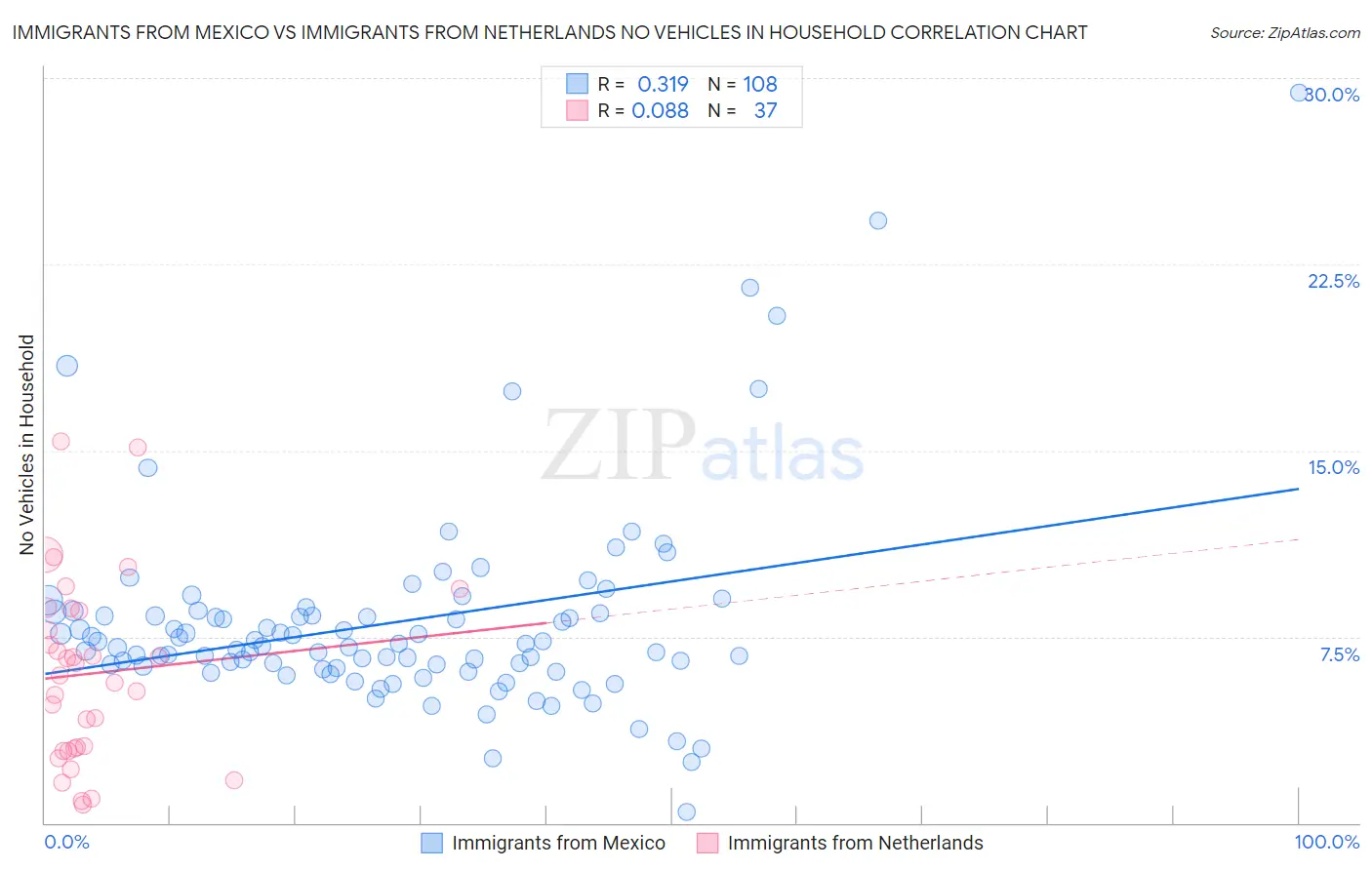 Immigrants from Mexico vs Immigrants from Netherlands No Vehicles in Household