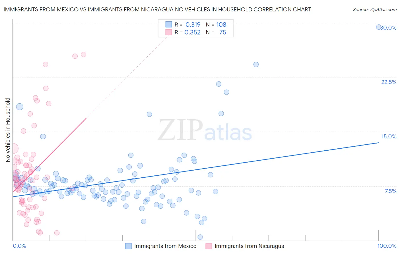 Immigrants from Mexico vs Immigrants from Nicaragua No Vehicles in Household