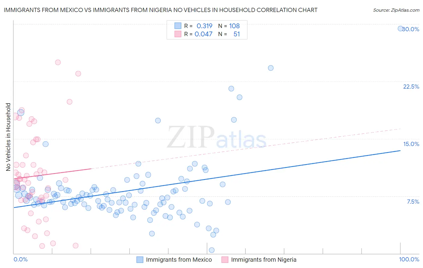 Immigrants from Mexico vs Immigrants from Nigeria No Vehicles in Household