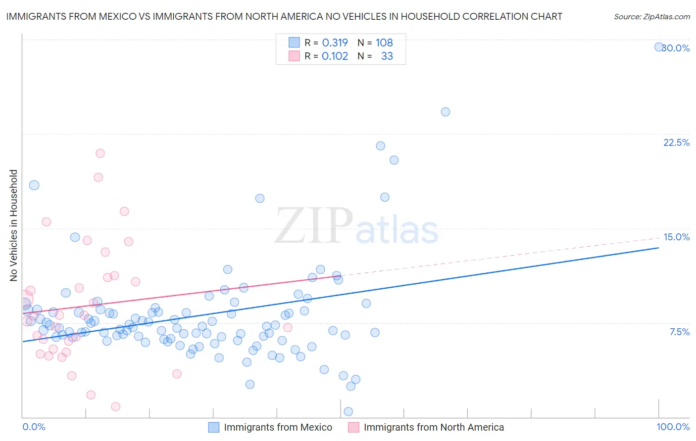 Immigrants from Mexico vs Immigrants from North America No Vehicles in Household