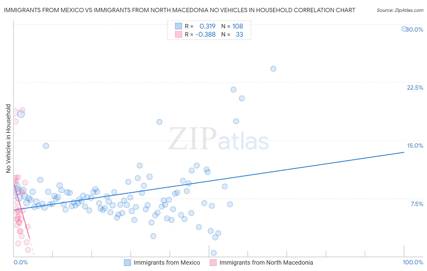 Immigrants from Mexico vs Immigrants from North Macedonia No Vehicles in Household