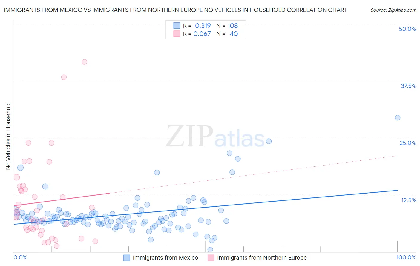 Immigrants from Mexico vs Immigrants from Northern Europe No Vehicles in Household