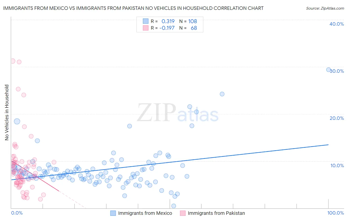 Immigrants from Mexico vs Immigrants from Pakistan No Vehicles in Household