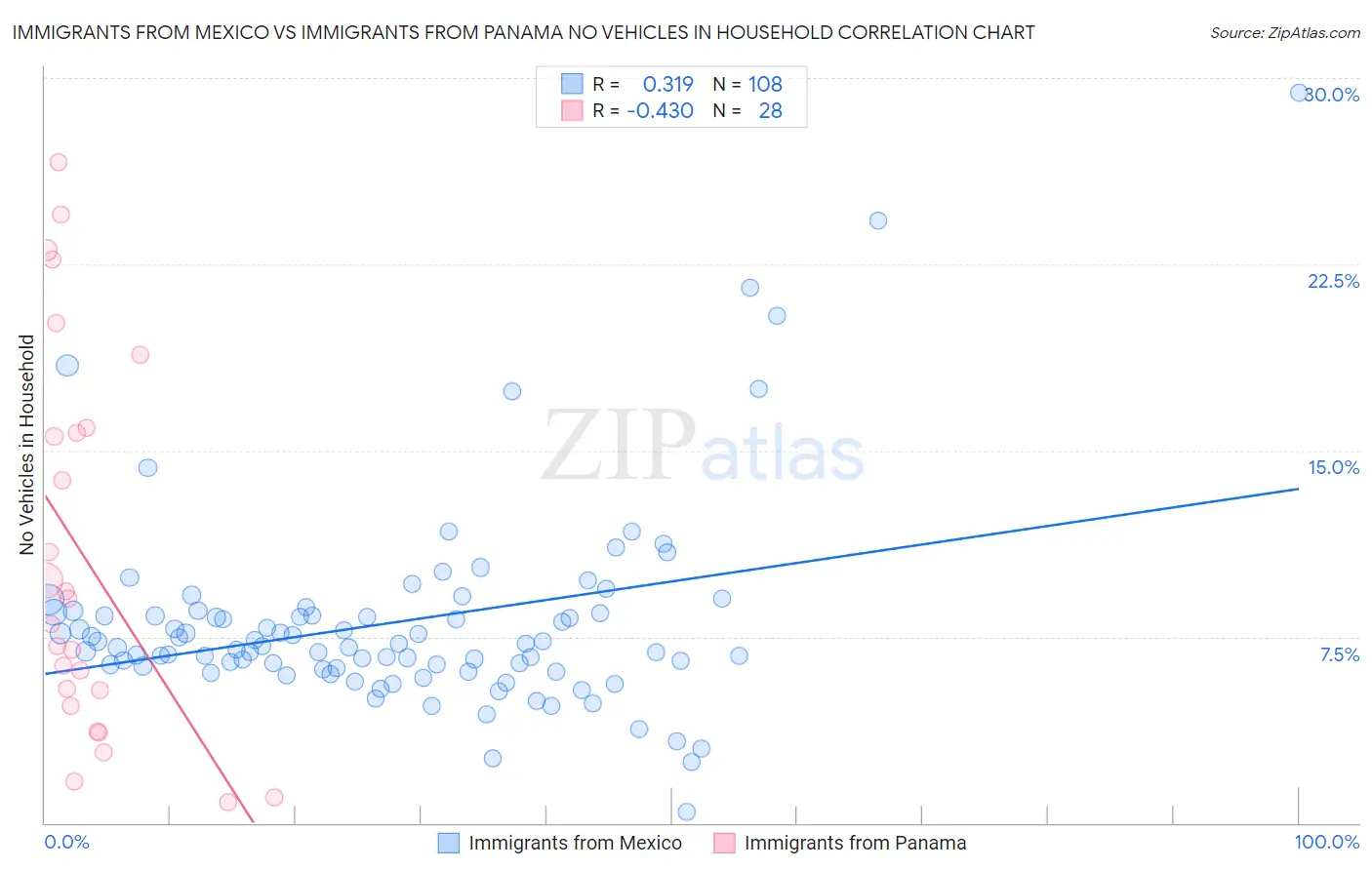 Immigrants from Mexico vs Immigrants from Panama No Vehicles in Household