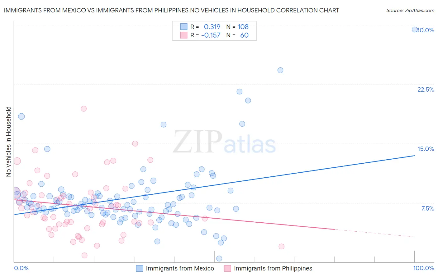 Immigrants from Mexico vs Immigrants from Philippines No Vehicles in Household