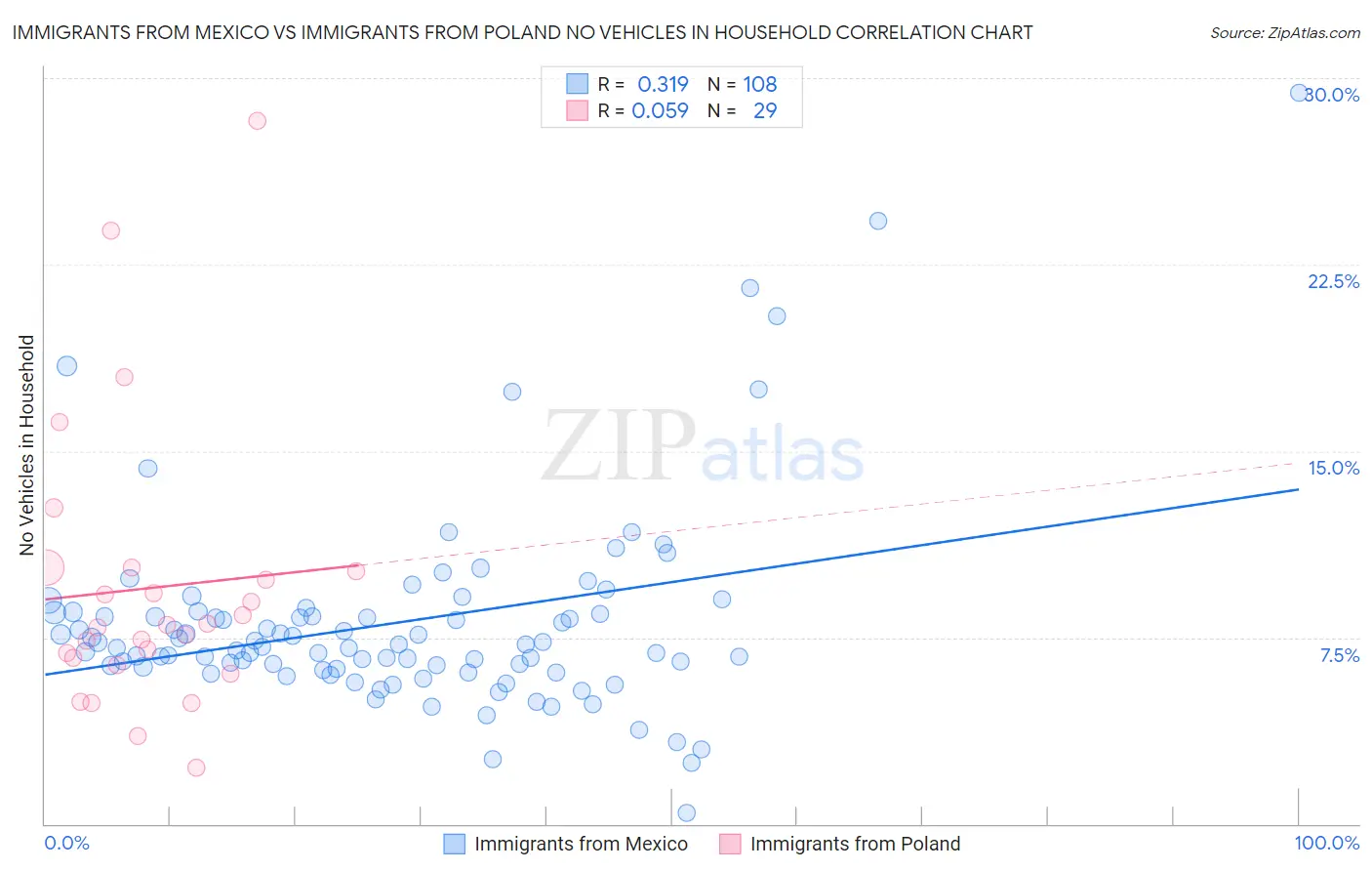 Immigrants from Mexico vs Immigrants from Poland No Vehicles in Household