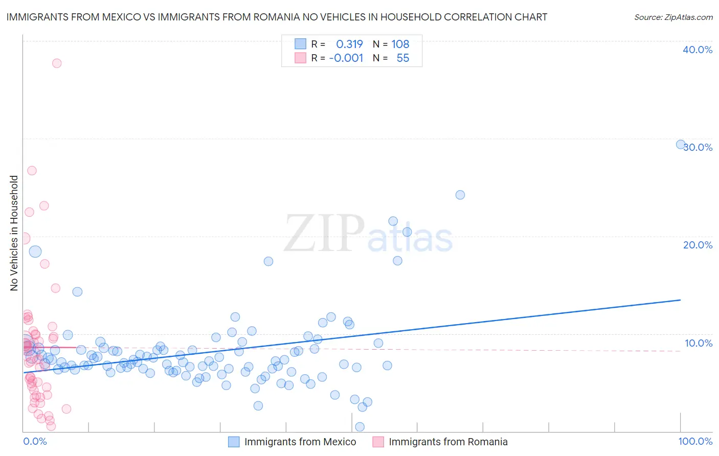 Immigrants from Mexico vs Immigrants from Romania No Vehicles in Household