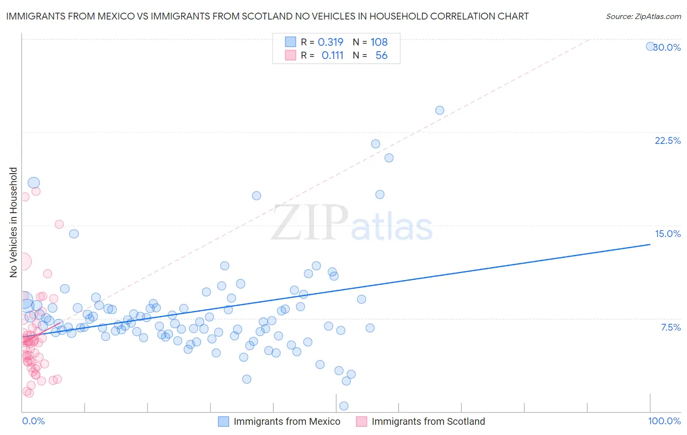 Immigrants from Mexico vs Immigrants from Scotland No Vehicles in Household