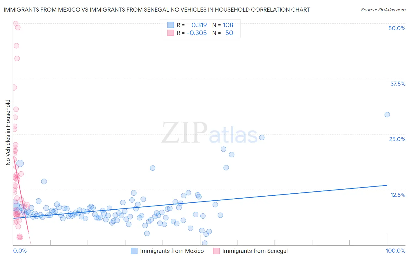 Immigrants from Mexico vs Immigrants from Senegal No Vehicles in Household