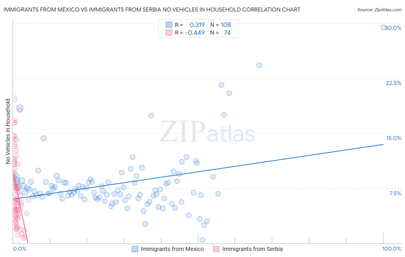 Immigrants from Mexico vs Immigrants from Serbia No Vehicles in Household