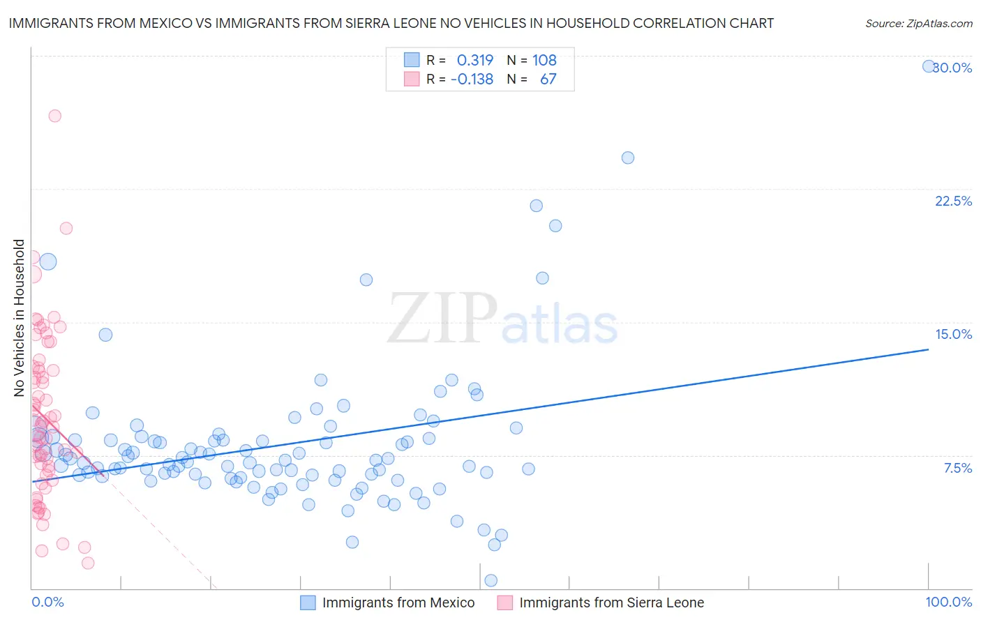 Immigrants from Mexico vs Immigrants from Sierra Leone No Vehicles in Household