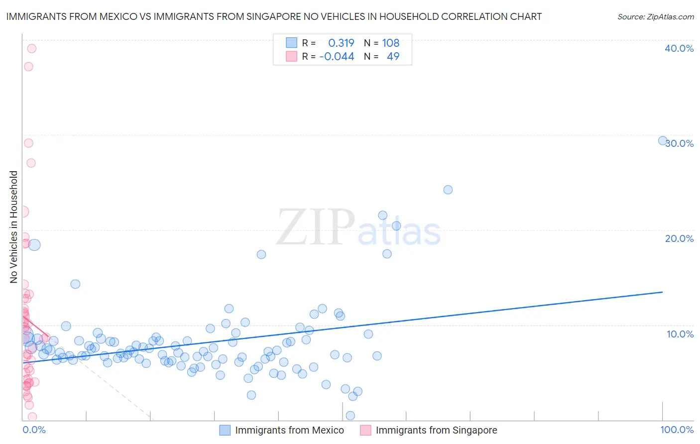 Immigrants from Mexico vs Immigrants from Singapore No Vehicles in Household