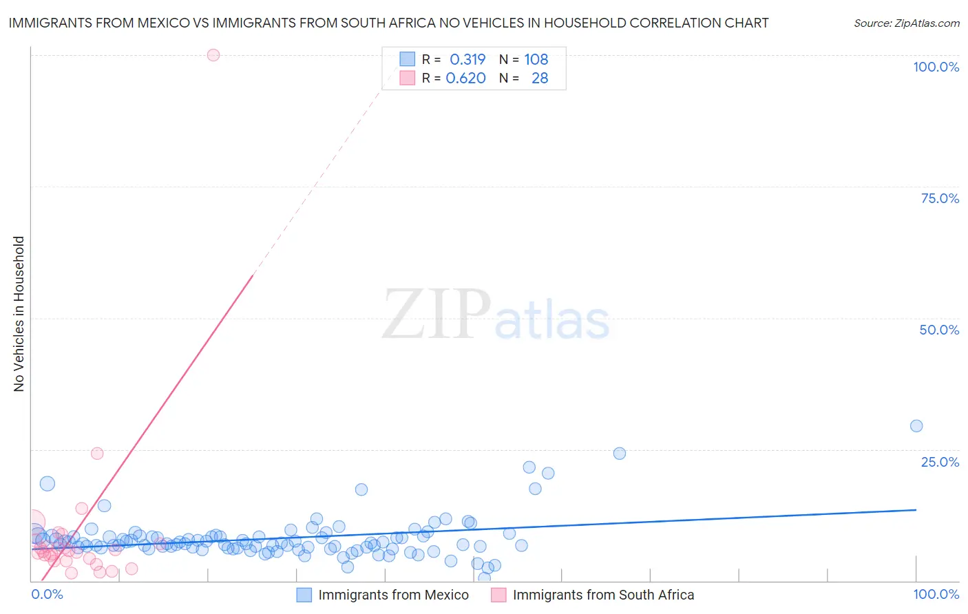 Immigrants from Mexico vs Immigrants from South Africa No Vehicles in Household