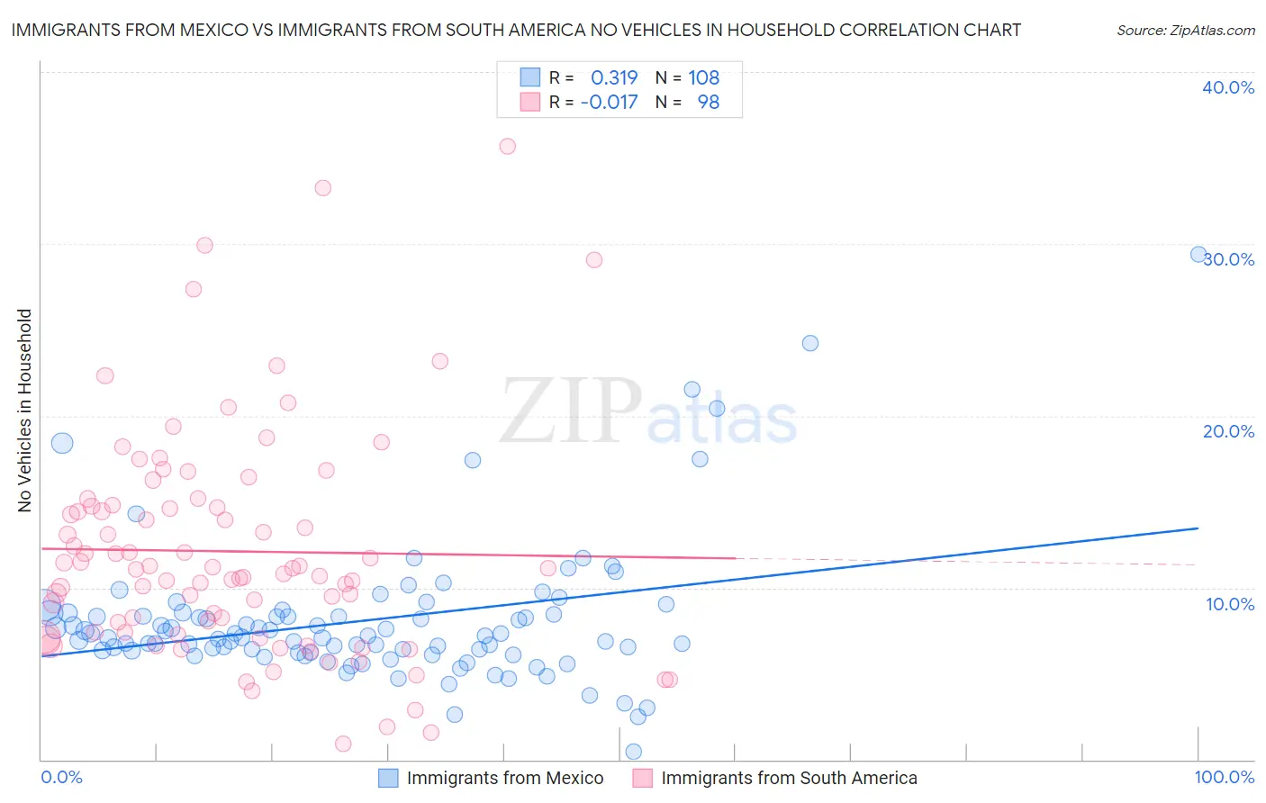 Immigrants from Mexico vs Immigrants from South America No Vehicles in Household