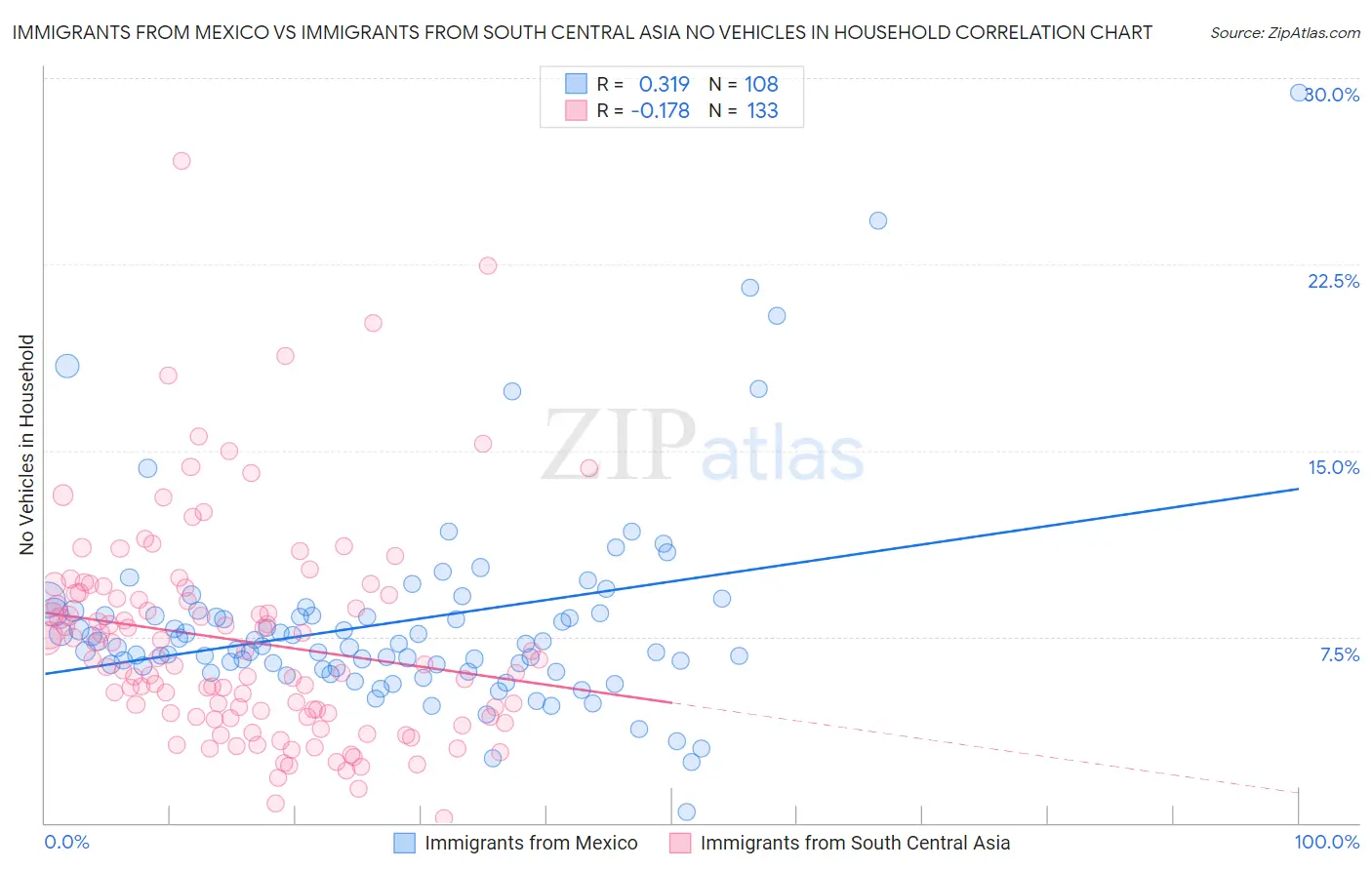 Immigrants from Mexico vs Immigrants from South Central Asia No Vehicles in Household