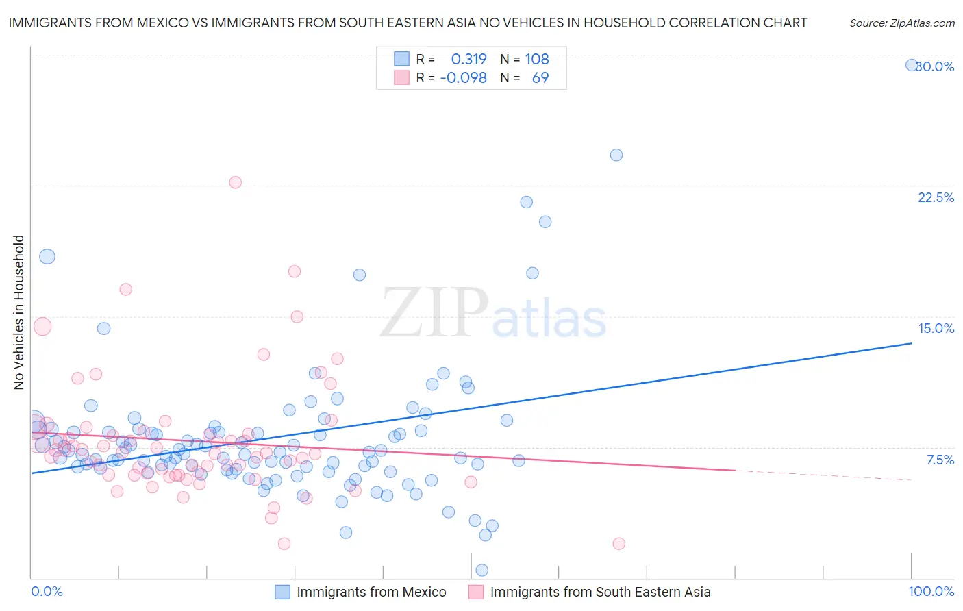 Immigrants from Mexico vs Immigrants from South Eastern Asia No Vehicles in Household