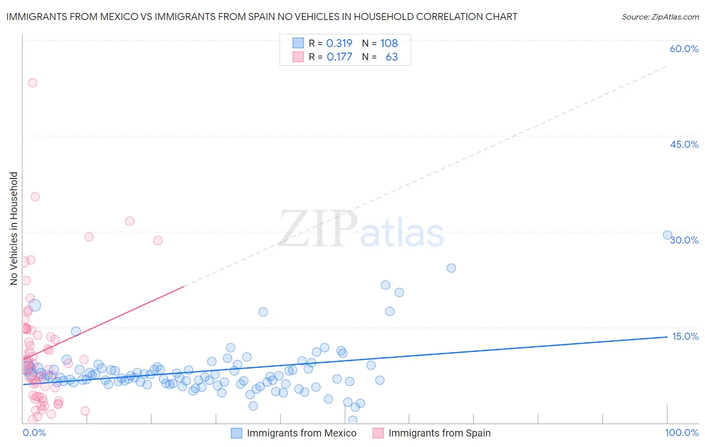 Immigrants from Mexico vs Immigrants from Spain No Vehicles in Household