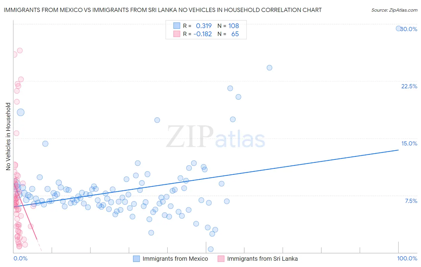 Immigrants from Mexico vs Immigrants from Sri Lanka No Vehicles in Household
