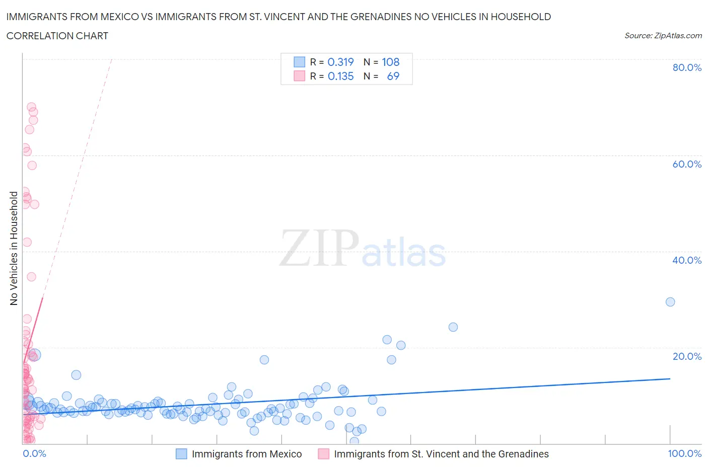 Immigrants from Mexico vs Immigrants from St. Vincent and the Grenadines No Vehicles in Household