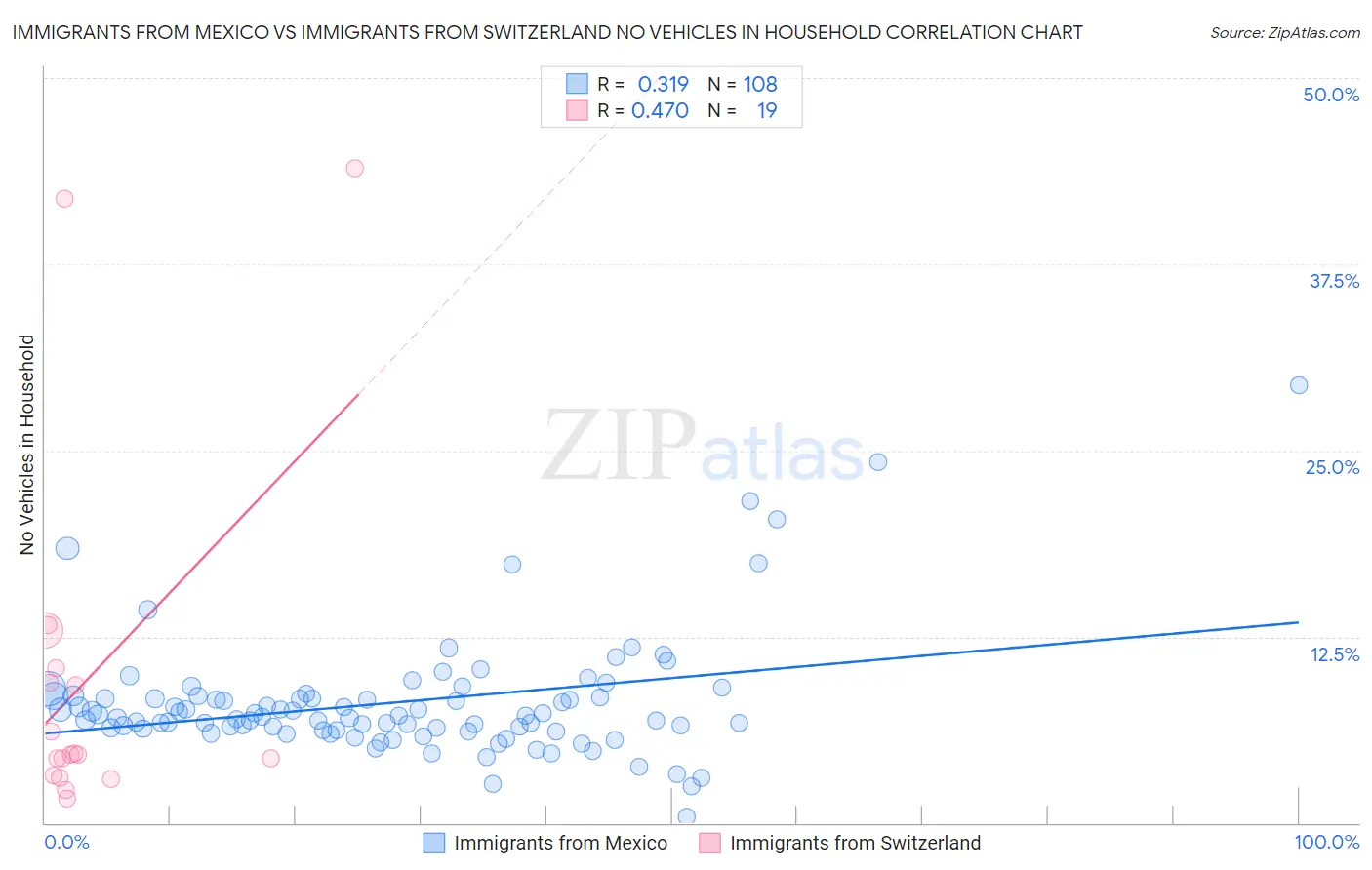 Immigrants from Mexico vs Immigrants from Switzerland No Vehicles in Household