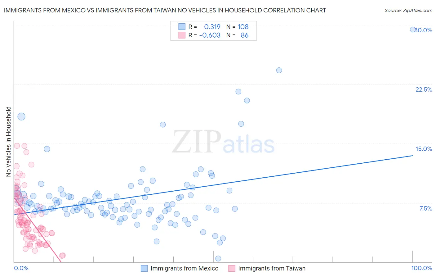 Immigrants from Mexico vs Immigrants from Taiwan No Vehicles in Household