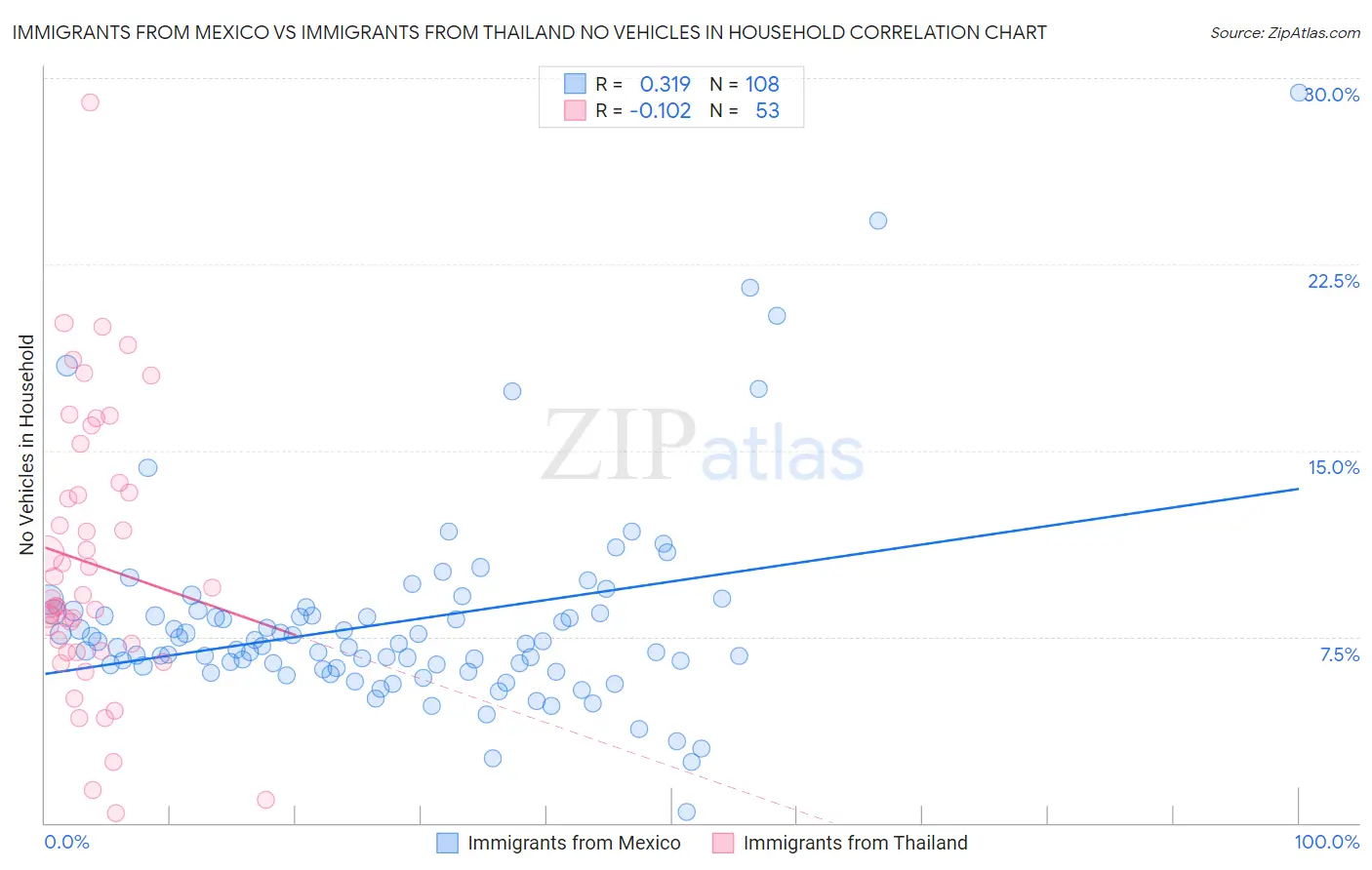 Immigrants from Mexico vs Immigrants from Thailand No Vehicles in Household