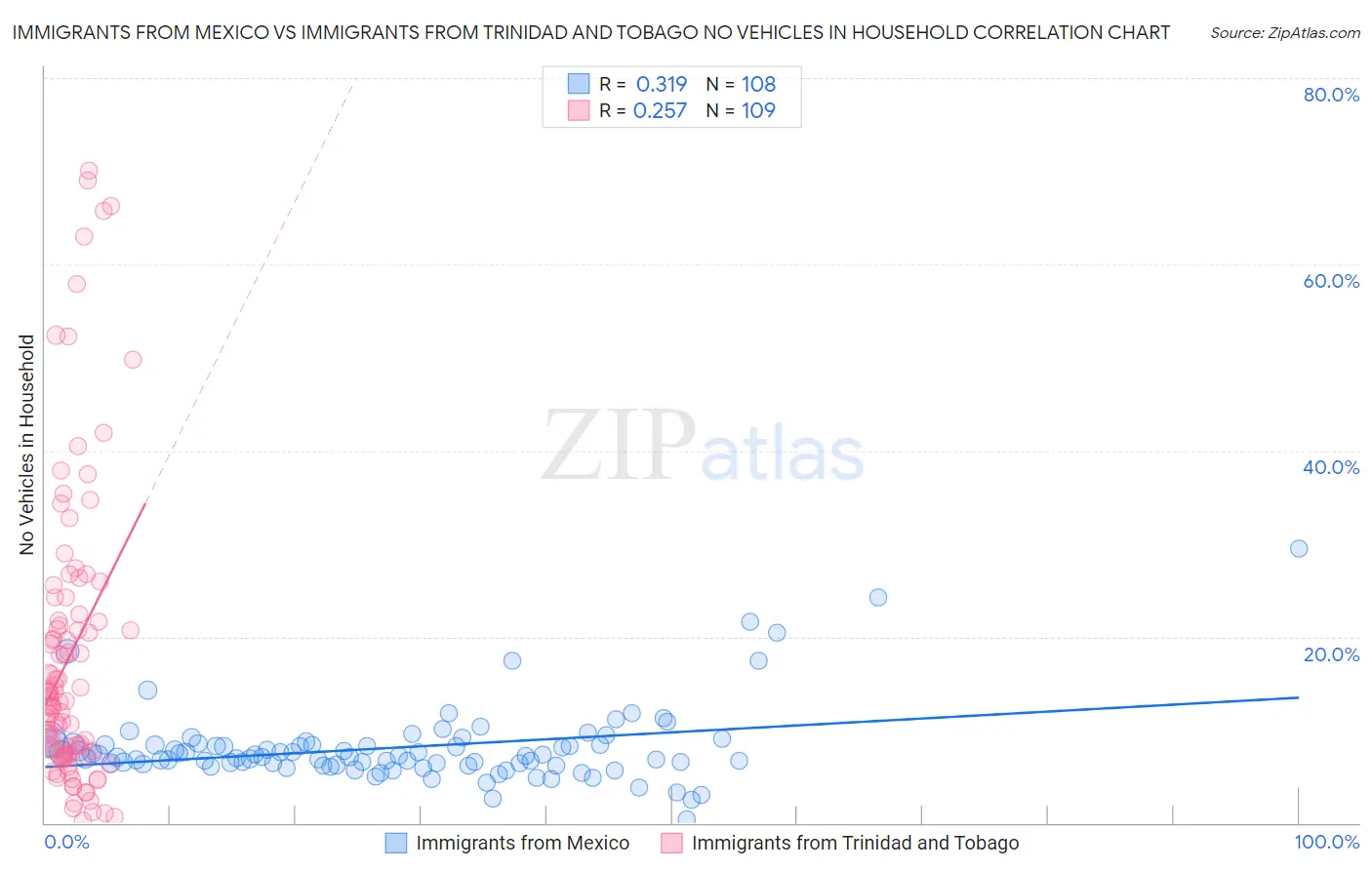Immigrants from Mexico vs Immigrants from Trinidad and Tobago No Vehicles in Household