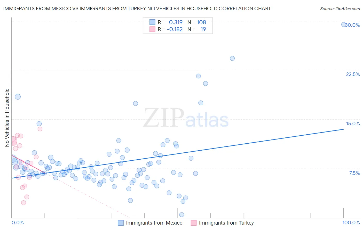 Immigrants from Mexico vs Immigrants from Turkey No Vehicles in Household