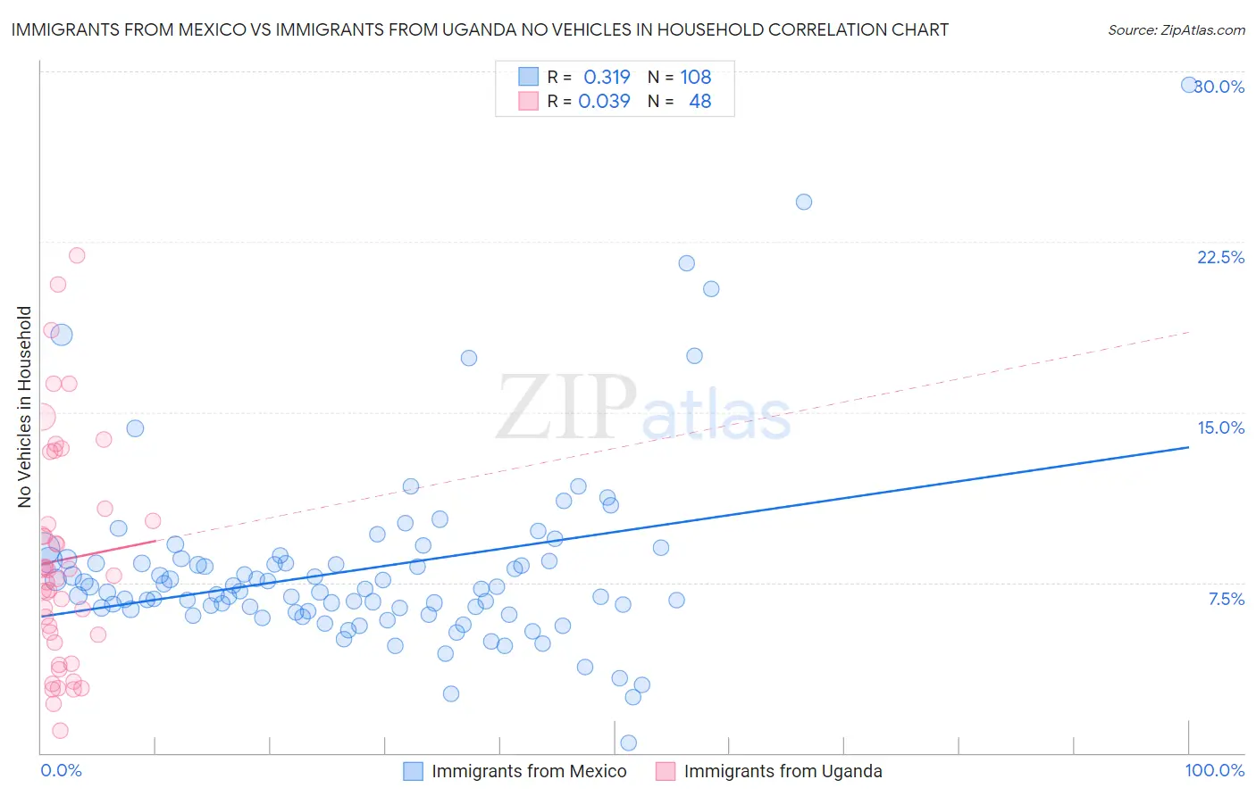 Immigrants from Mexico vs Immigrants from Uganda No Vehicles in Household