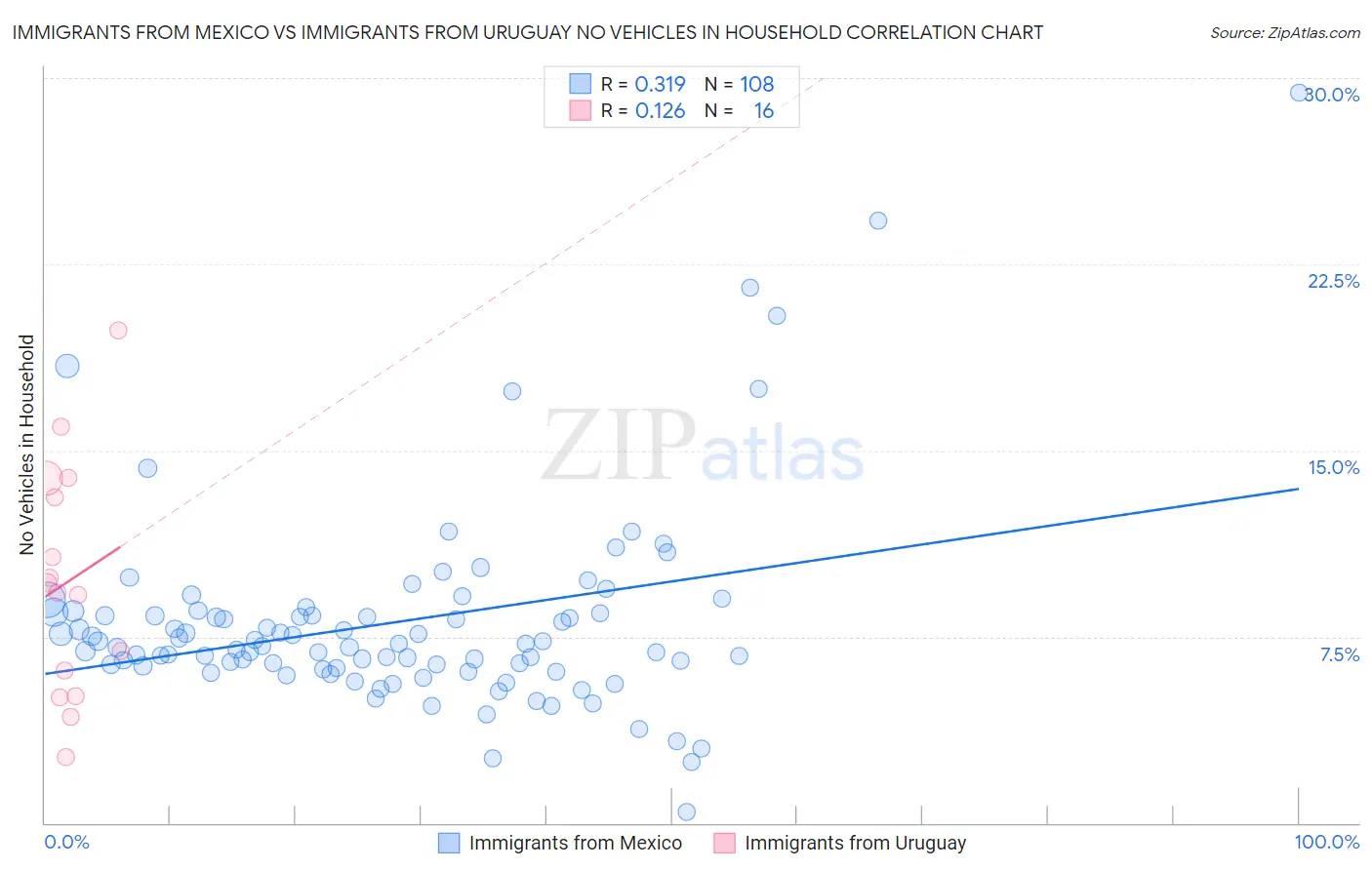 Immigrants from Mexico vs Immigrants from Uruguay No Vehicles in Household