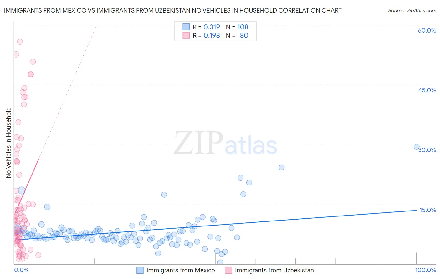 Immigrants from Mexico vs Immigrants from Uzbekistan No Vehicles in Household