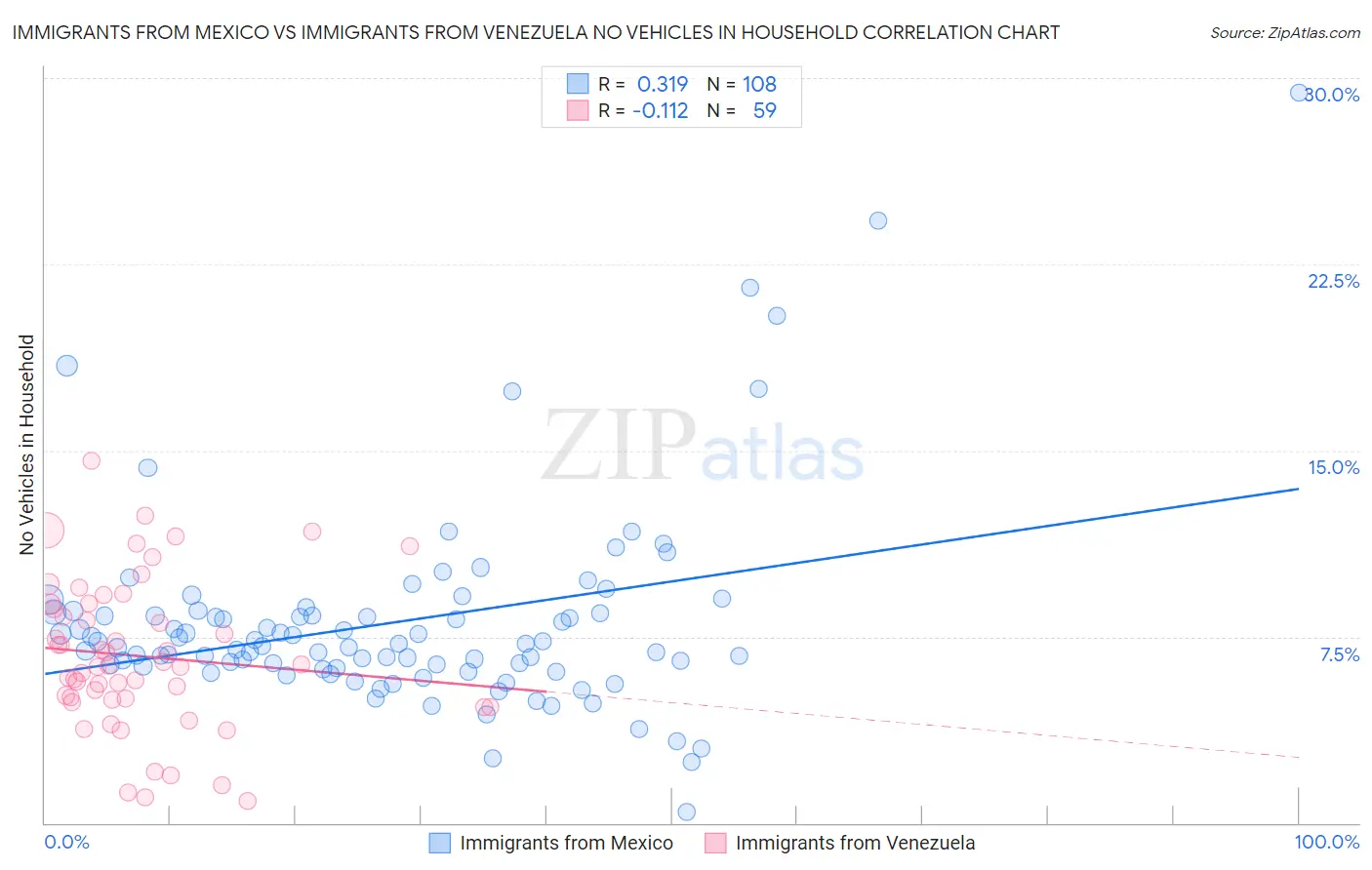 Immigrants from Mexico vs Immigrants from Venezuela No Vehicles in Household