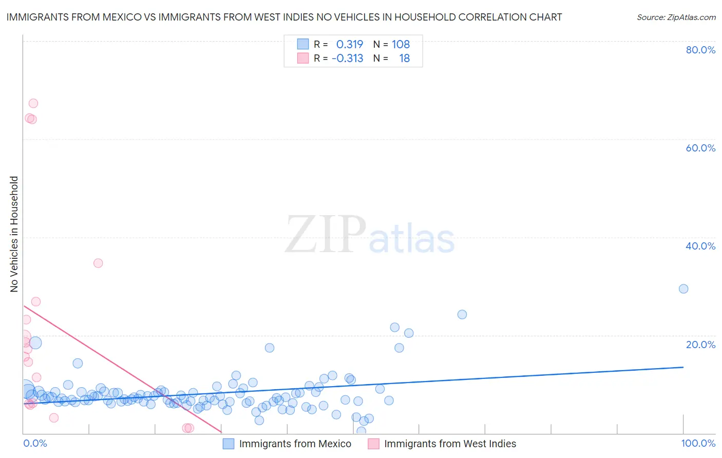 Immigrants from Mexico vs Immigrants from West Indies No Vehicles in Household