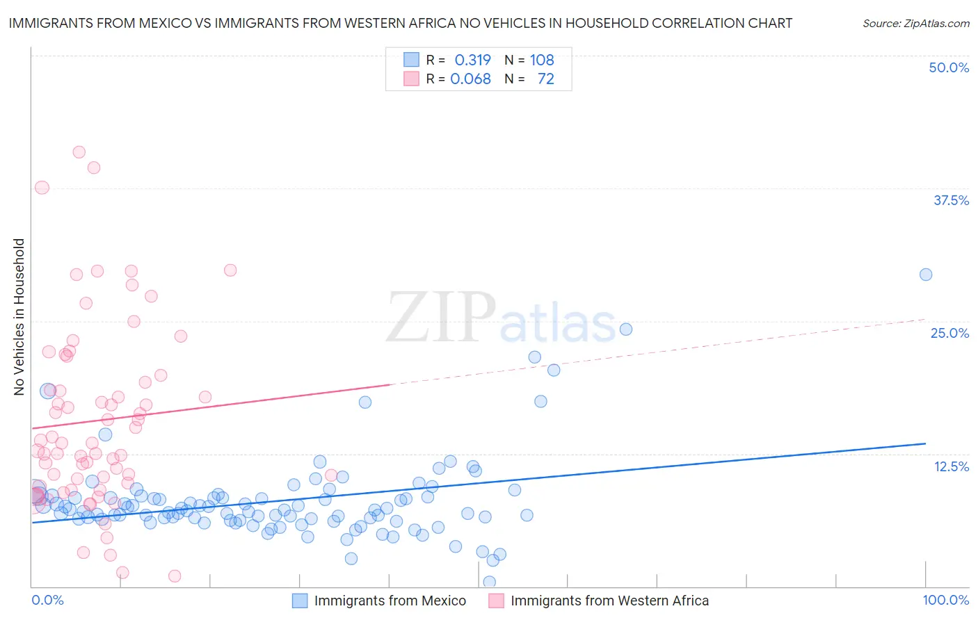 Immigrants from Mexico vs Immigrants from Western Africa No Vehicles in Household